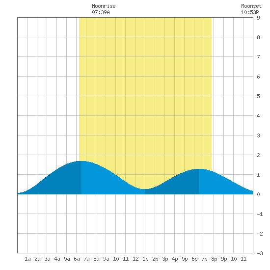 Smithville Road Bridge tide chart for Saturday, April 22, 2023