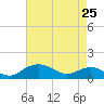 Smithville Road Bridge tide chart for Tuesday, April 25, 2023