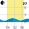 Smithville Road Bridge tide chart for Thursday, April 27, 2023