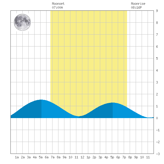 Smithville Road Bridge tide chart for Thursday, April 6, 2023
