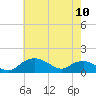 Smithville Road Bridge tide chart for Wednesday, May 10, 2023