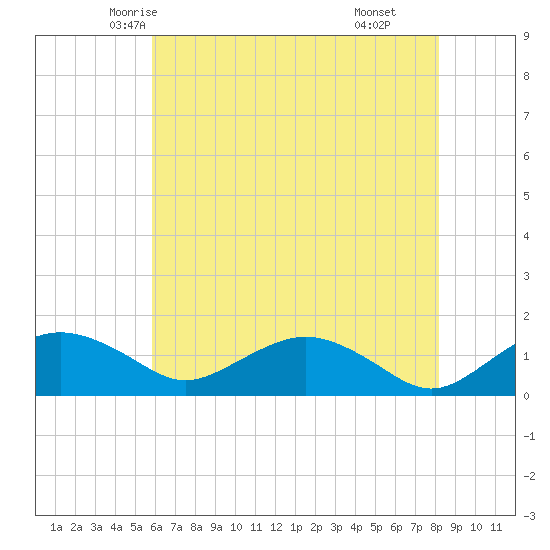 Smithville Road Bridge tide chart for Monday, May 15, 2023