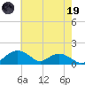 Smithville Road Bridge tide chart for Friday, May 19, 2023