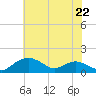 Smithville Road Bridge tide chart for Monday, May 22, 2023