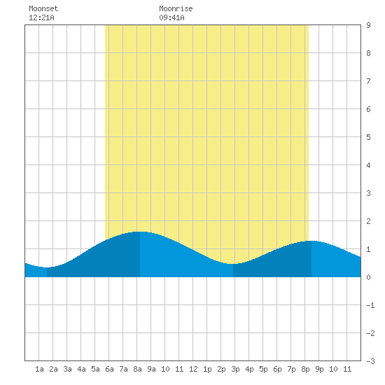 Smithville Road Bridge tide chart for Wednesday, May 24, 2023