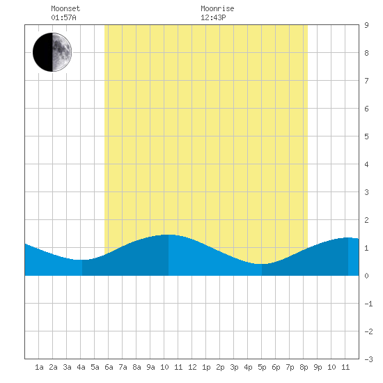 Smithville Road Bridge tide chart for Saturday, May 27, 2023