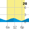 Smithville Road Bridge tide chart for Sunday, May 28, 2023