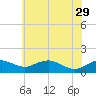 Smithville Road Bridge tide chart for Monday, May 29, 2023