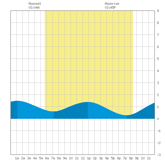 Smithville Road Bridge tide chart for Tuesday, May 30, 2023