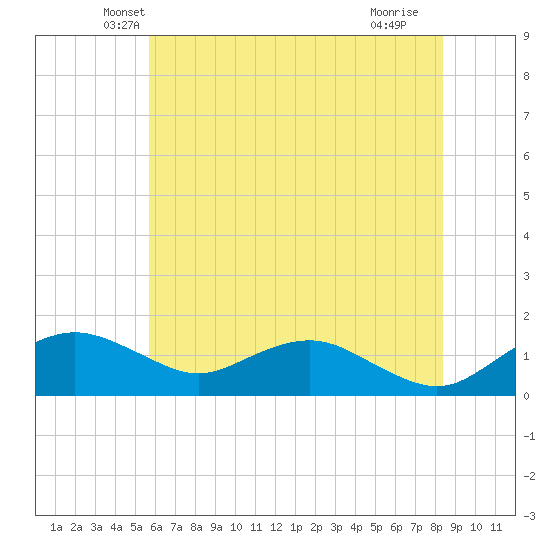 Smithville Road Bridge tide chart for Wednesday, May 31, 2023
