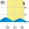 Smithville Road Bridge tide chart for Friday, May 5, 2023