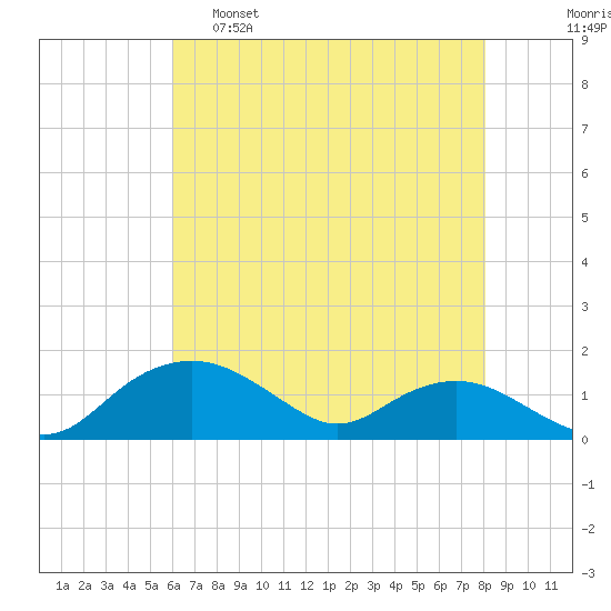 Smithville Road Bridge tide chart for Monday, May 8, 2023