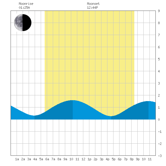 Smithville Road Bridge tide chart for Saturday, June 10, 2023