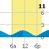 Smithville Road Bridge tide chart for Sunday, June 11, 2023