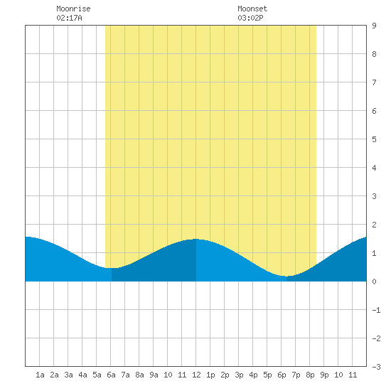 Smithville Road Bridge tide chart for Monday, June 12, 2023