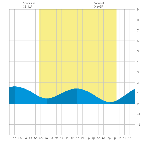 Smithville Road Bridge tide chart for Tuesday, June 13, 2023