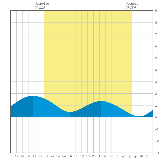 Smithville Road Bridge tide chart for Friday, June 16, 2023