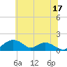 Smithville Road Bridge tide chart for Saturday, June 17, 2023