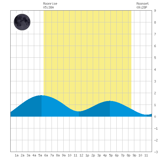 Smithville Road Bridge tide chart for Sunday, June 18, 2023