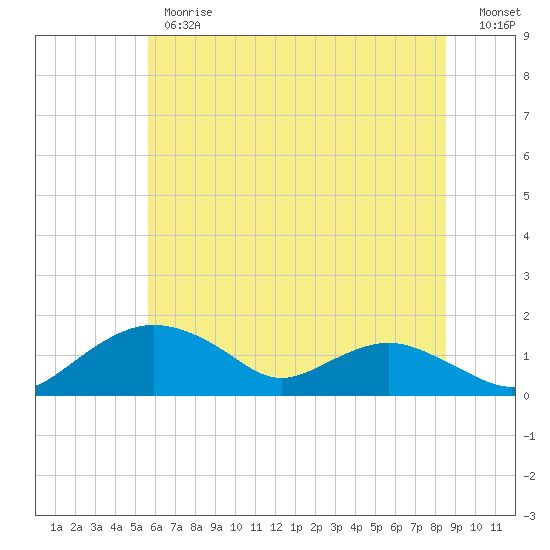 Smithville Road Bridge tide chart for Monday, June 19, 2023
