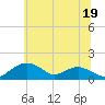 Smithville Road Bridge tide chart for Monday, June 19, 2023
