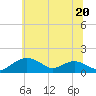 Smithville Road Bridge tide chart for Tuesday, June 20, 2023