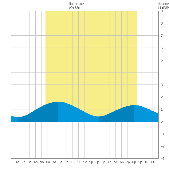 Smithville Road Bridge tide chart for Thursday, June 22, 2023