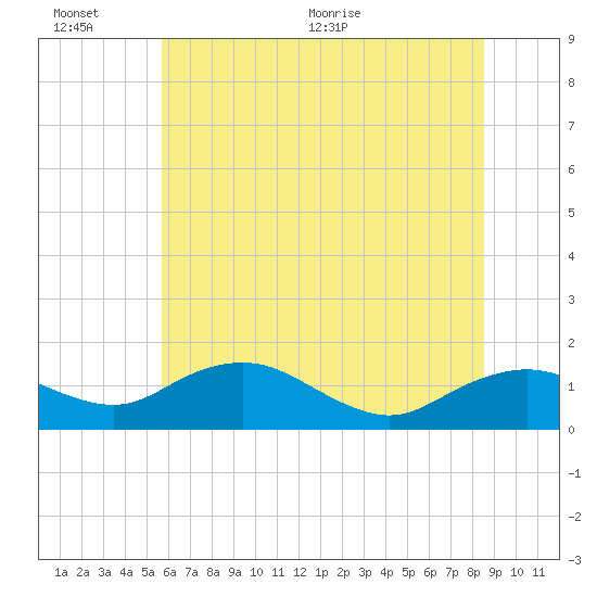 Smithville Road Bridge tide chart for Sunday, June 25, 2023