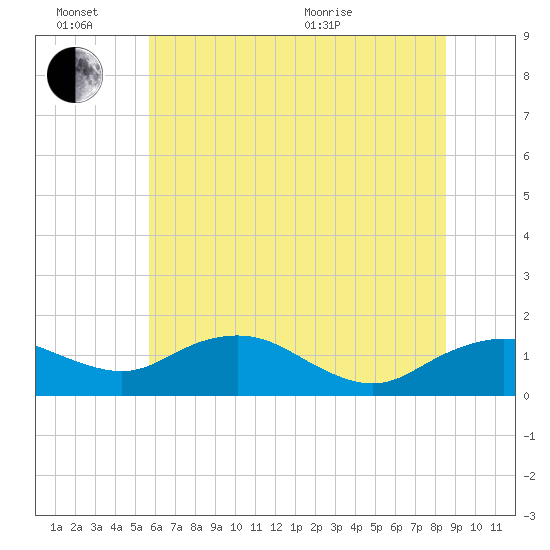 Smithville Road Bridge tide chart for Monday, June 26, 2023