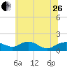Smithville Road Bridge tide chart for Monday, June 26, 2023