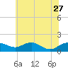 Smithville Road Bridge tide chart for Tuesday, June 27, 2023