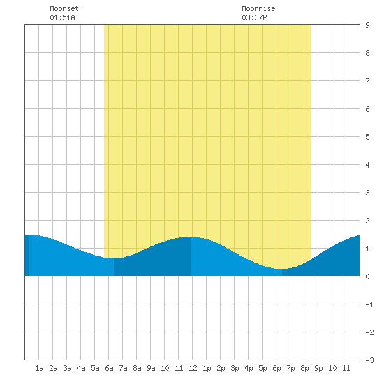 Smithville Road Bridge tide chart for Wednesday, June 28, 2023