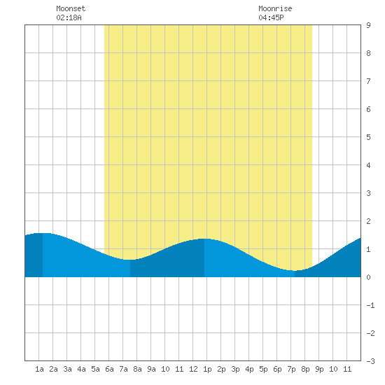 Smithville Road Bridge tide chart for Thursday, June 29, 2023