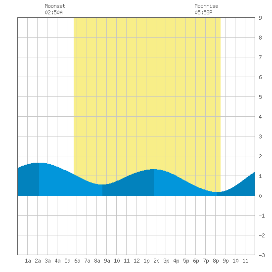 Smithville Road Bridge tide chart for Friday, June 30, 2023