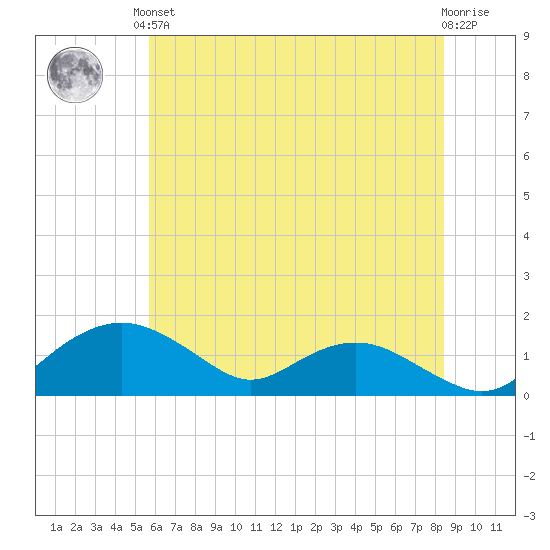Smithville Road Bridge tide chart for Saturday, June 3, 2023