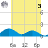 Smithville Road Bridge tide chart for Saturday, June 3, 2023