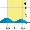 Smithville Road Bridge tide chart for Sunday, June 4, 2023