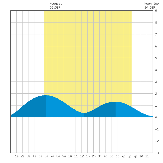 Smithville Road Bridge tide chart for Monday, June 5, 2023