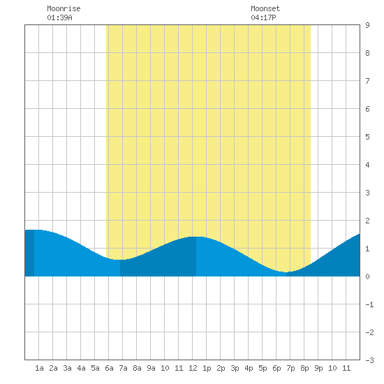 Smithville Road Bridge tide chart for Wednesday, July 12, 2023