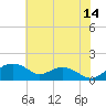 Smithville Road Bridge tide chart for Friday, July 14, 2023