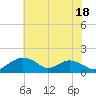 Smithville Road Bridge tide chart for Tuesday, July 18, 2023