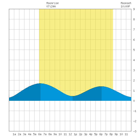 Smithville Road Bridge tide chart for Wednesday, July 19, 2023