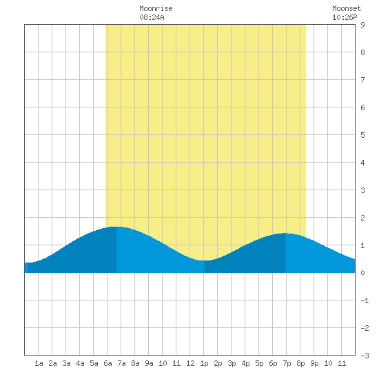 Smithville Road Bridge tide chart for Thursday, July 20, 2023
