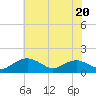 Smithville Road Bridge tide chart for Thursday, July 20, 2023