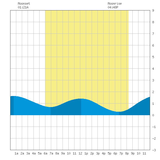 Smithville Road Bridge tide chart for Friday, July 28, 2023