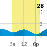 Smithville Road Bridge tide chart for Friday, July 28, 2023