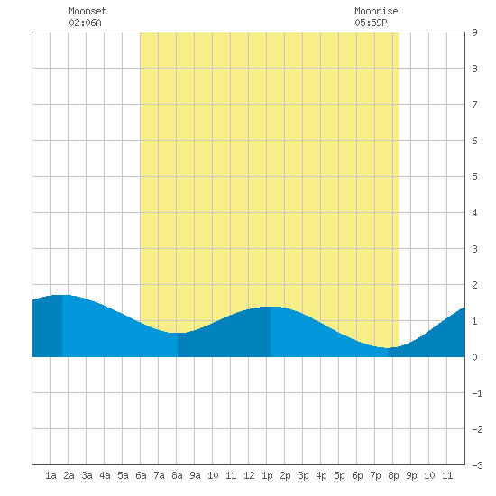 Smithville Road Bridge tide chart for Saturday, July 29, 2023