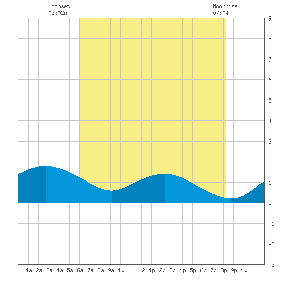 Smithville Road Bridge tide chart for Sunday, July 30, 2023