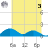 Smithville Road Bridge tide chart for Monday, July 3, 2023