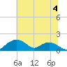 Smithville Road Bridge tide chart for Tuesday, July 4, 2023
